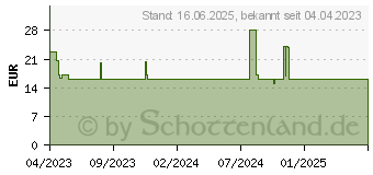 Preistrend fr SmartKeeper U04GN Schnittstellenblockierung