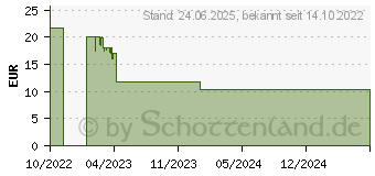 Preistrend fr Logilink AA0157 Videohalterung Schwarz