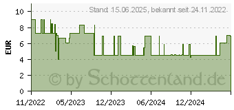 Preistrend fr Xilence XPF120X.B.PWM 120mm (XF082)