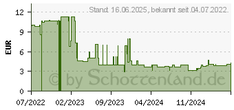 Preistrend fr Shelly DS18B20, Temperatursensor, Zubehr fr Temperature Add-on