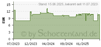 Preistrend fr DeLOCK Netzwerkkabel Cat.8.1 (80235)