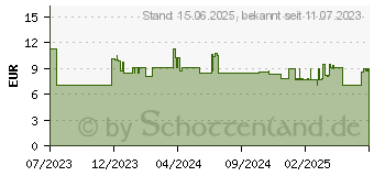 Preistrend fr DeLOCK 80234 - Patchkabel, Cat.8.1 S/FTP, 2 m, schwarz