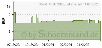 Preistrend fr DeLOCK Netzwerkkabel Cat.8.1 S/FTP (80233)