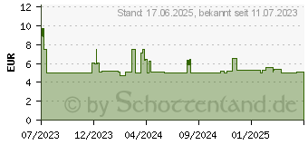 Preistrend fr DeLOCK Netzwerkkabel RJ-45 Cat.8.1 (80231)