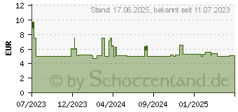 Preistrend fr DeLOCK 80231 - Patchkabel, Cat.8.1 S/FTP, 0,25 m, schwarz