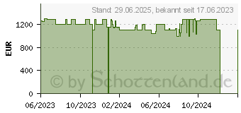 Preistrend fr HP OMEN Gaming 16-wd0275ng (84S02EA)