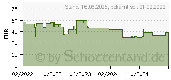 Preistrend fr ASUS Netzteil 65 Watt (90XB04EN-MPW0M0)