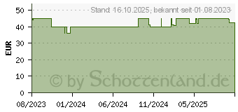Preistrend fr Homematic IP Funk Wandtaster HmIP-WRC2-A (159881A0)