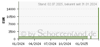 Preistrend fr Gainward GeForce RTX 4080 SUPER Phoenix (NED408S019T2-1032X)