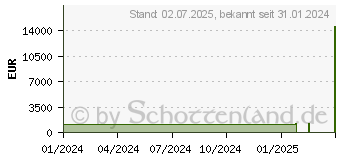 Preistrend fr Gainward GeForce RTX 4080 SUPER Phoenix (471056224-4229)