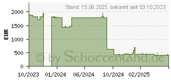 Preistrend fr Lenovo Server Lenovo ThinkSystem Ethernet Netzwerkadapter (4XC7A80268)