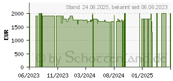 Preistrend fr Pimax Crystal