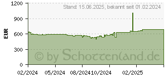 Preistrend fr ASUS TUF Gaming Radeon RX 7800 XT OG OC 16GB (TUF-RX7800XT-O16G-OG-GAMING)