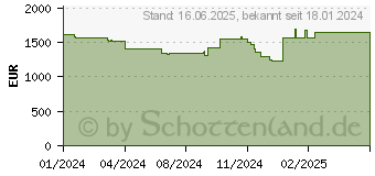 Preistrend fr Lenovo ThinkPad T16 G2 (21K7004EGE)