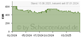 Preistrend fr 24TB Seagate SkyHawk AI Rescue (ST24000VE002)