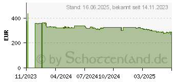 Preistrend fr 12TB Seagate Exos X24 (ST12000NM002H)