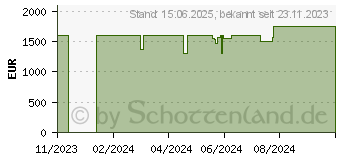 Preistrend fr Acer Swift X 14 SFX14-71G-72Q (NX.KEVEG.00C)