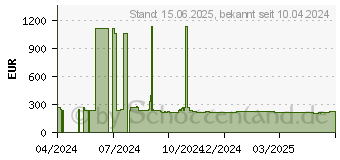 Preistrend fr ASRock DeskMeet X600 schwarz (90BXG4P01-A10GA0W )