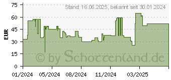 Preistrend fr Poly Blackwire C3220 UC Kopfhrer Kabelgebunden (7S4L0AA)