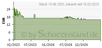 Preistrend fr BRUDER Fendt Vario 211, Modellfahrzeug Mastab: 1:16 1893226 (02180)