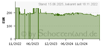 Preistrend fr Kodak PixPro AZ255 schwarz Digitalkamera (AZ255BK)