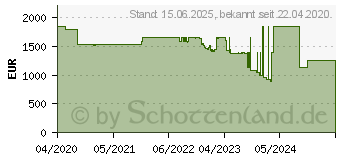 Preistrend fr Intel Xeon Gold 5220R