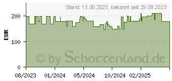 Preistrend fr Acer Nitro VG0 VG270UEbmiipx WQHD (UM.HV0EE.E09)