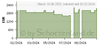 Preistrend fr Acer Nitro 17 AN17-41-R31D (NH.QKNEG.00C)