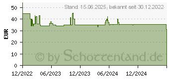 Preistrend fr BOOMPODS Neutron Solar-Power 10000mAh