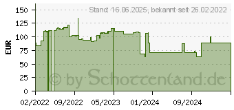 Preistrend fr OKI - Magenta - original - Trommeleinheit - fr ES 6412dn (46507314)