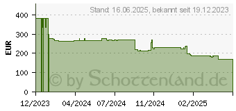 Preistrend fr Poly Savi 7420 Kopfhrer Kabellos Kopfband (8L560AA#ABB)