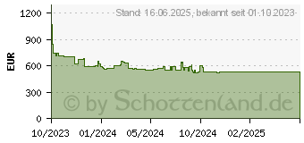 Preistrend fr Siemens SN63EX02AE iQ300 Vollintegrierter Geschirrspler mit intensiveZone