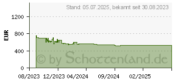 Preistrend fr Siemens SN53ES02AE IQ300, Splmaschine Nennkapazitt: 13 Magedecke 100035289