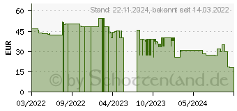 Preistrend fr Genesis Radon 720 Kopfhrer Kabelgebunden (NSG-0999)