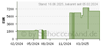 Preistrend fr Lenovo ThinkPad P1 G5 (21DC006TGE)