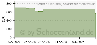 Preistrend fr Acer Chromebook Spin 514 CP514-3HH (NX.KC6EG.005)