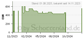 Preistrend fr HP 250 G10 (8D404ES)