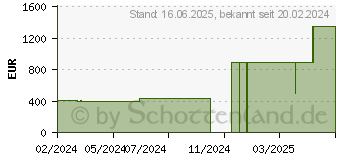 Preistrend fr Lenovo V15 G3 IAP (82TT00GPGE)