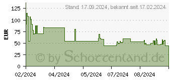 Preistrend fr HP 650 Qi Charging Wireless Mo (7M1D4AA#ABB)