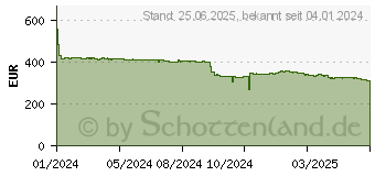 Preistrend fr Intel Core i7-14700