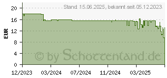 Preistrend fr Trust Polo Lautsprecherset 4 W Universal (25164)