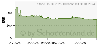 Preistrend fr GIGABYTE B650I AX