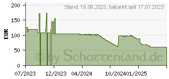 Preistrend fr Canon Toner C-EXV 65 gelb (5764C001)