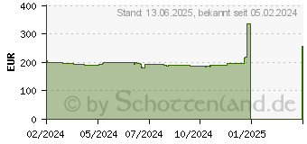 Preistrend fr Palit GeForce RTX 3050 StormX OC 6GB (NE63050S18JE-1070F)