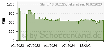 Preistrend fr BENQ PD3205UA 4K UHD