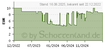 Preistrend fr Menalux 3101 Staubsaugerbeutel (900196141 3023372025652)