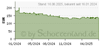 Preistrend fr AOC 27B3CF2 FHD B3-Serie