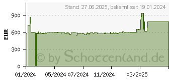 Preistrend fr ASRock Radeon RX 7900 GRE Challenger 16GB OC (RX7900GRE CL 16GO)