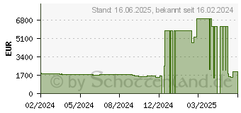 Preistrend fr Lenovo ThinkPad P16s G2 (AMD) (21K9002HGE)