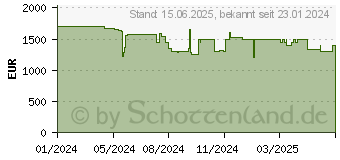 Preistrend fr HP Victus Gaming 16-r1077ng (9P3A0EA)